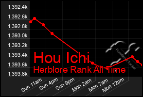 Total Graph of Hou Ichi