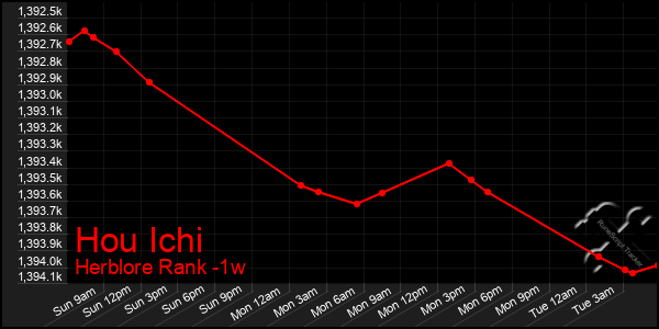 Last 7 Days Graph of Hou Ichi