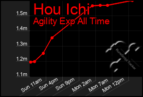 Total Graph of Hou Ichi