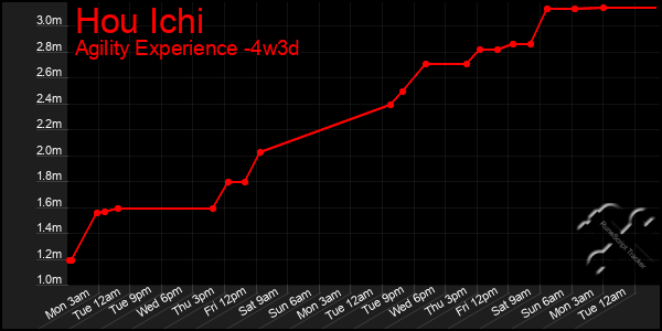 Last 31 Days Graph of Hou Ichi