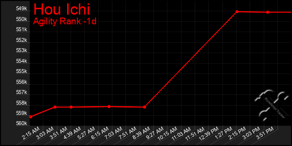 Last 24 Hours Graph of Hou Ichi