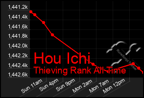 Total Graph of Hou Ichi