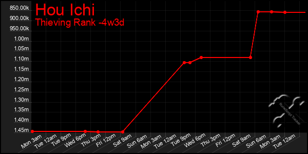 Last 31 Days Graph of Hou Ichi