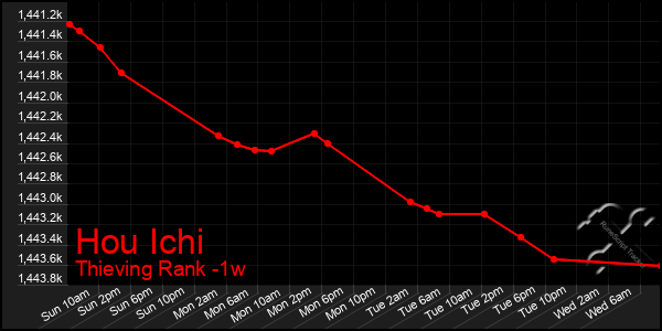 Last 7 Days Graph of Hou Ichi