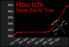 Total Graph of Hou Ichi