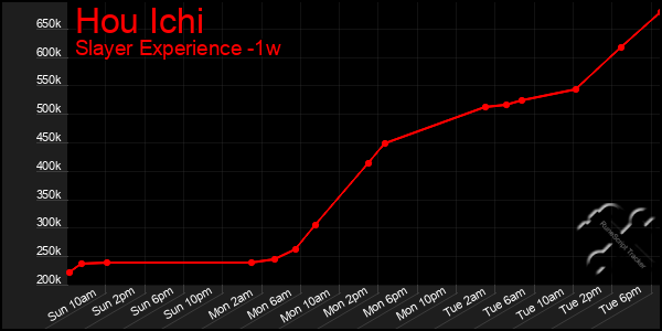 Last 7 Days Graph of Hou Ichi