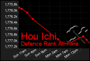 Total Graph of Hou Ichi
