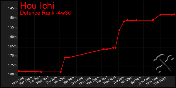 Last 31 Days Graph of Hou Ichi