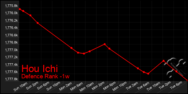 Last 7 Days Graph of Hou Ichi