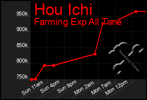 Total Graph of Hou Ichi