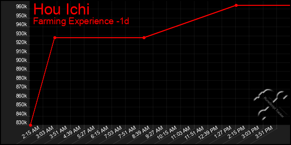Last 24 Hours Graph of Hou Ichi