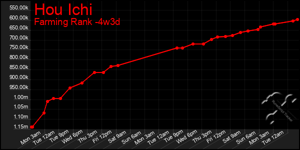 Last 31 Days Graph of Hou Ichi