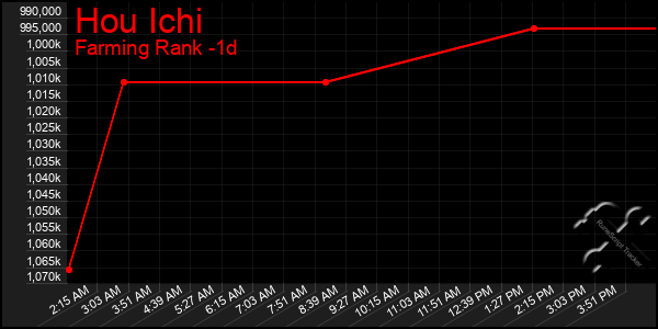 Last 24 Hours Graph of Hou Ichi