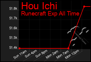 Total Graph of Hou Ichi