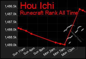 Total Graph of Hou Ichi