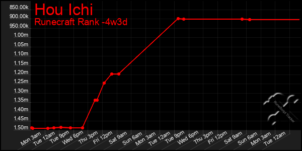 Last 31 Days Graph of Hou Ichi