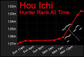 Total Graph of Hou Ichi