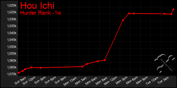 Last 7 Days Graph of Hou Ichi