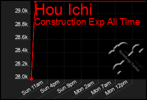 Total Graph of Hou Ichi