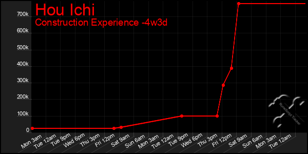 Last 31 Days Graph of Hou Ichi