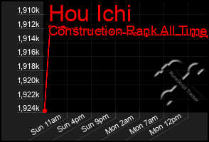 Total Graph of Hou Ichi