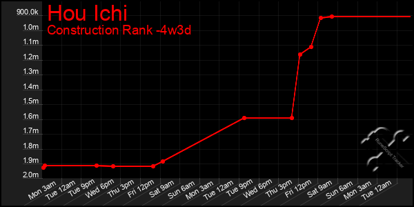 Last 31 Days Graph of Hou Ichi