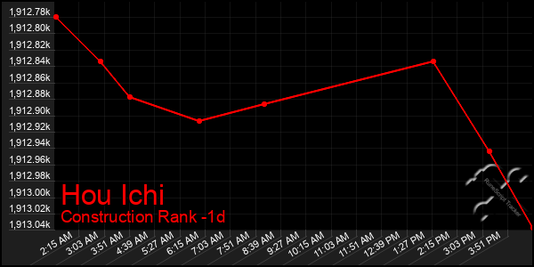 Last 24 Hours Graph of Hou Ichi