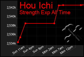 Total Graph of Hou Ichi