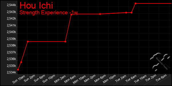 Last 7 Days Graph of Hou Ichi
