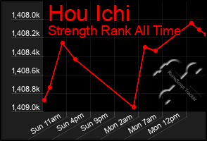 Total Graph of Hou Ichi