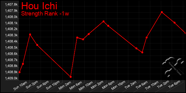 Last 7 Days Graph of Hou Ichi