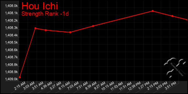 Last 24 Hours Graph of Hou Ichi
