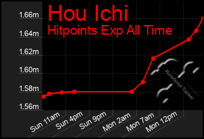 Total Graph of Hou Ichi
