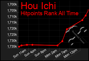 Total Graph of Hou Ichi