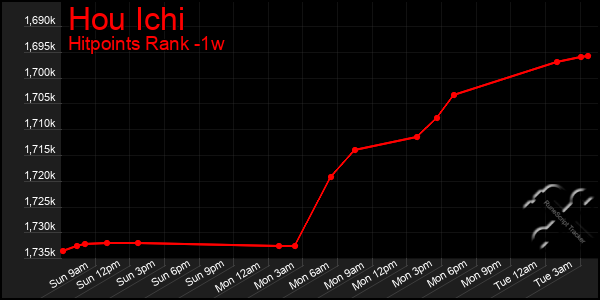 Last 7 Days Graph of Hou Ichi