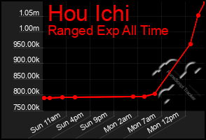 Total Graph of Hou Ichi