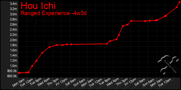 Last 31 Days Graph of Hou Ichi
