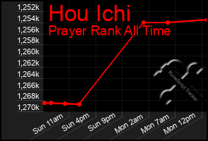 Total Graph of Hou Ichi