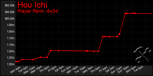 Last 31 Days Graph of Hou Ichi