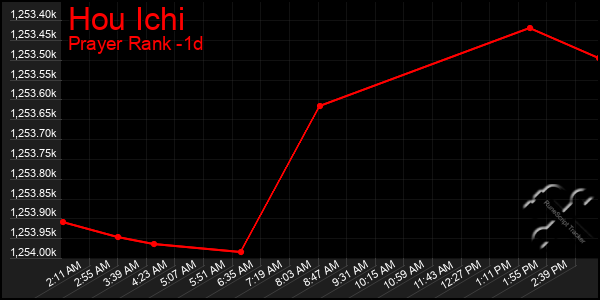 Last 24 Hours Graph of Hou Ichi
