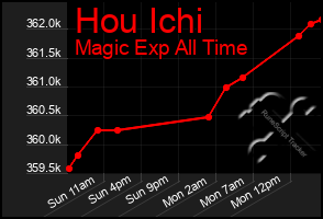 Total Graph of Hou Ichi