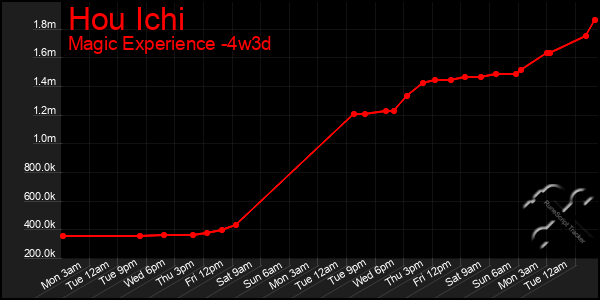 Last 31 Days Graph of Hou Ichi