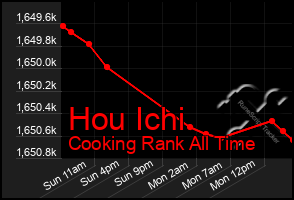 Total Graph of Hou Ichi