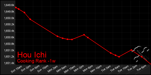Last 7 Days Graph of Hou Ichi