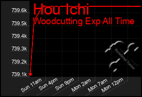 Total Graph of Hou Ichi