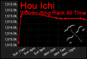 Total Graph of Hou Ichi