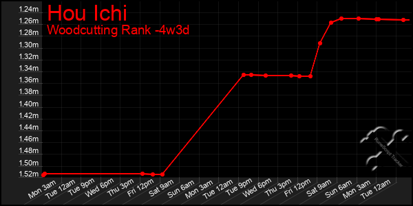 Last 31 Days Graph of Hou Ichi