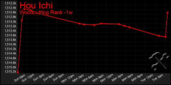 Last 7 Days Graph of Hou Ichi