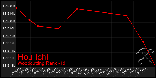 Last 24 Hours Graph of Hou Ichi
