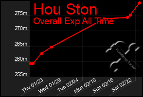 Total Graph of Hou Ston